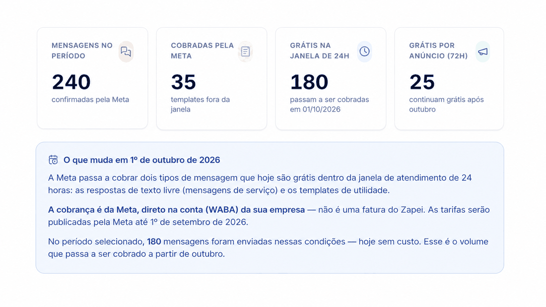 Aviso anonimizado sobre a cobrança da Meta em outubro de 2026