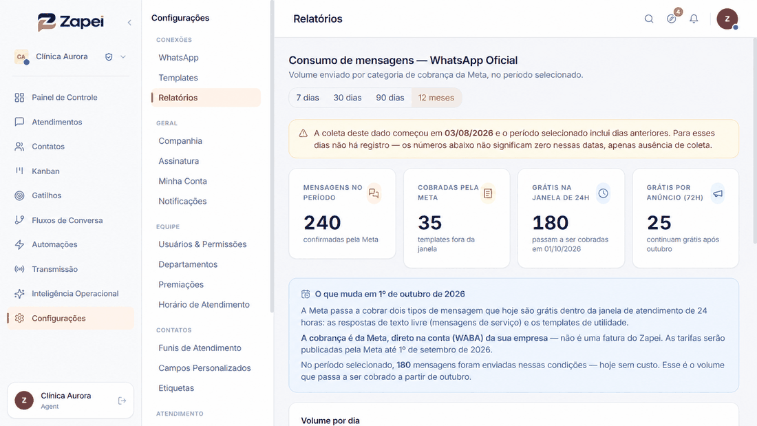 Visão geral anonimizada do relatório de consumo de mensagens